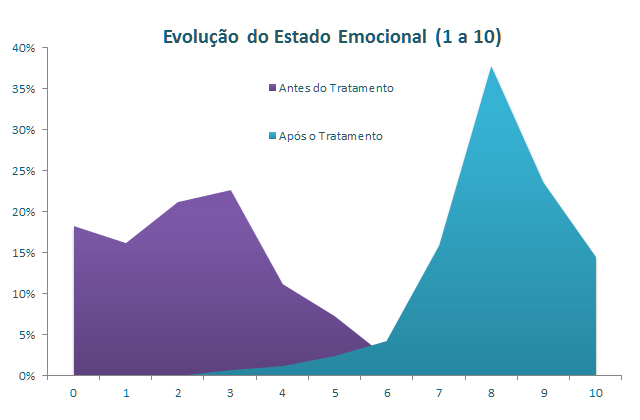 Evolução do Estado Emocional Gráfico sobre Evolução do Estado Emocional