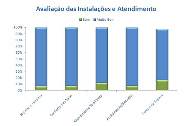 Satisfação com Instalações e Atendimento Gráfico sobre Satisfação com Instalações e Atendimento