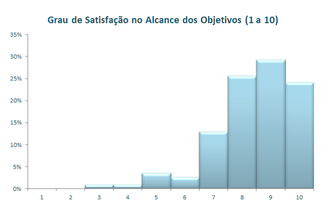 Grau de Satisfação com Objetivos Gráfico sobre Grau de Satisfação com Objetivos